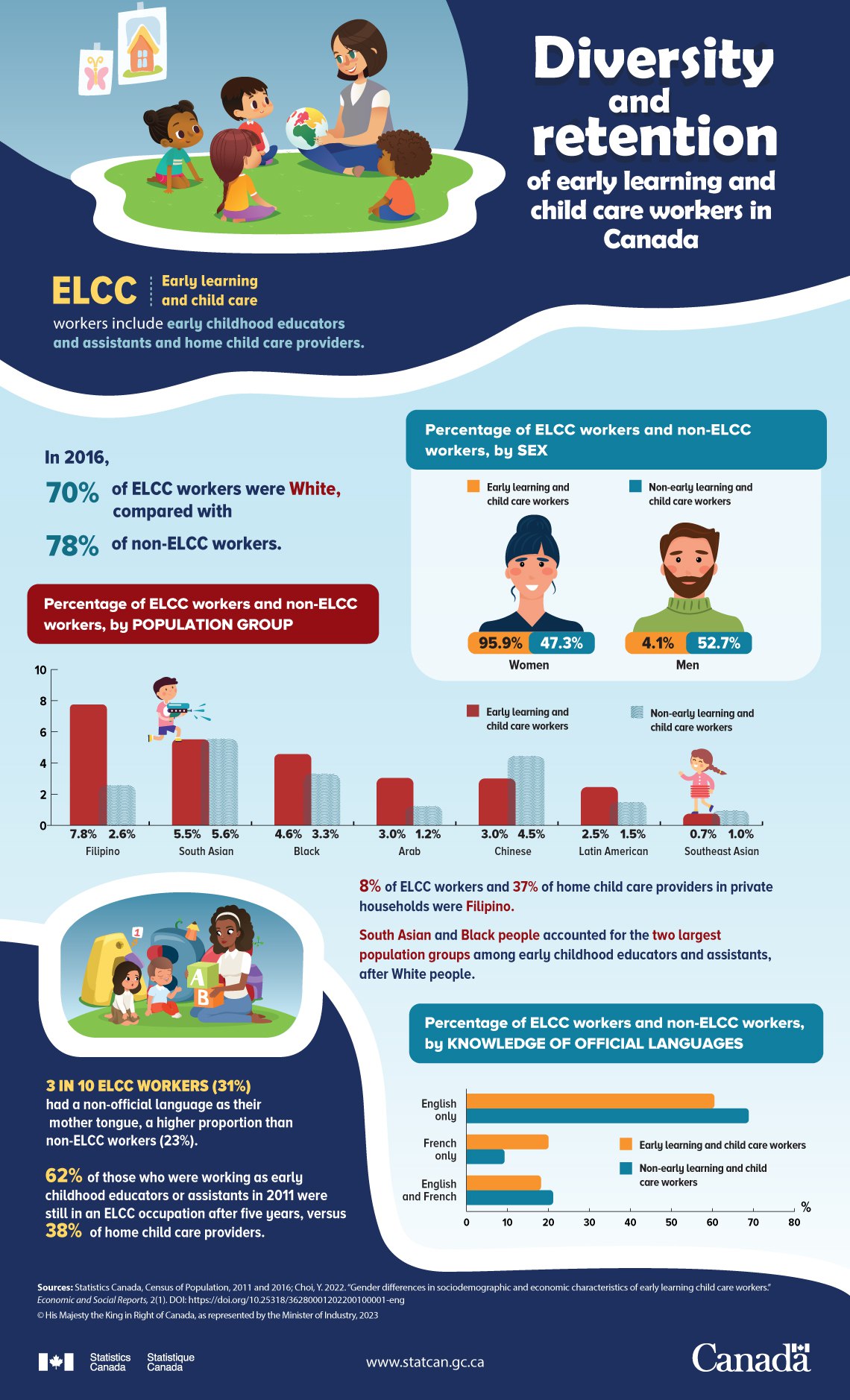 تنوع/ثبات مربیان پیش دبستانی و پرستاران خانگی کودکان در کانادا