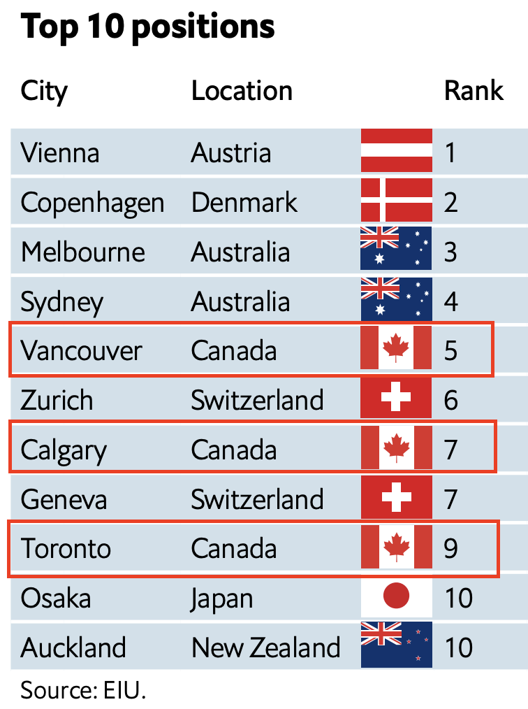لیست جدید بهترین شهرها در کانادا و جهان برای سال 2023