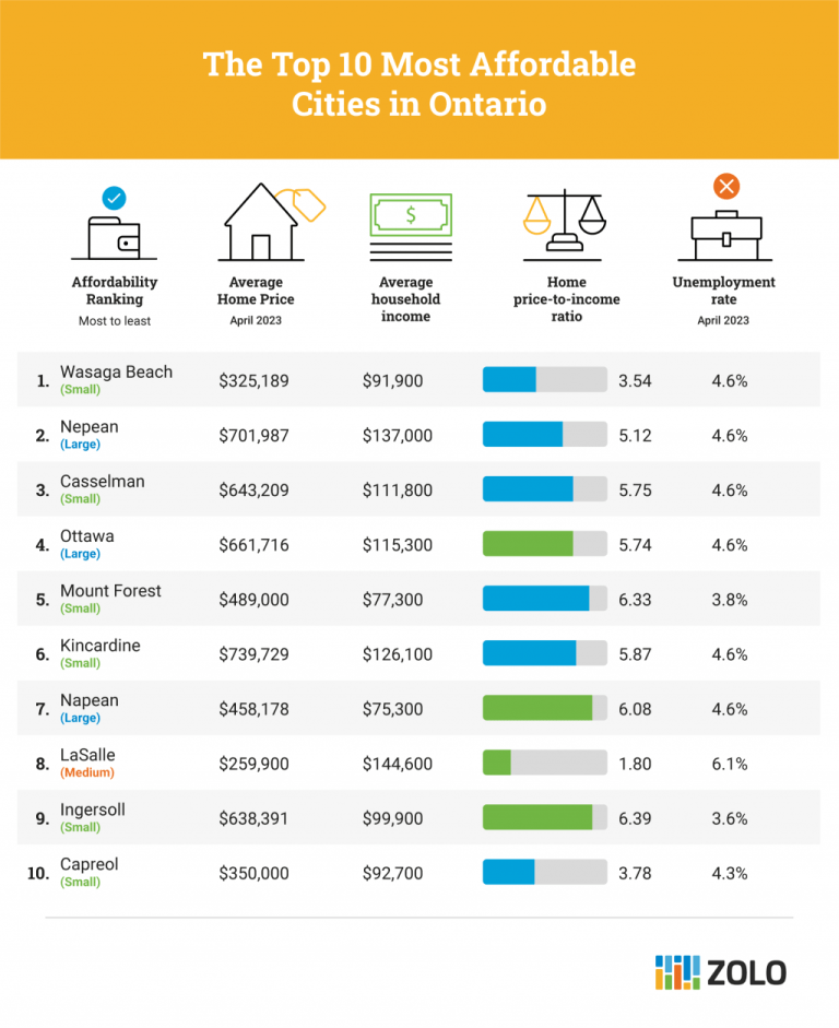 لیست جدید 10 شهر مقرون به صرفه در انتاریو برای مسکن